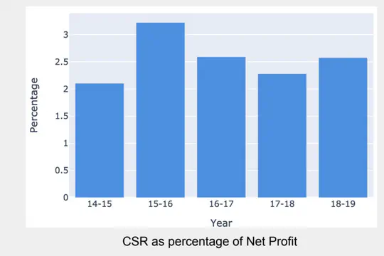 India's CSR Data Synchronization