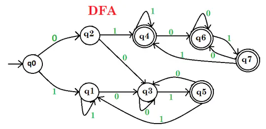 Synthesizing DFAs